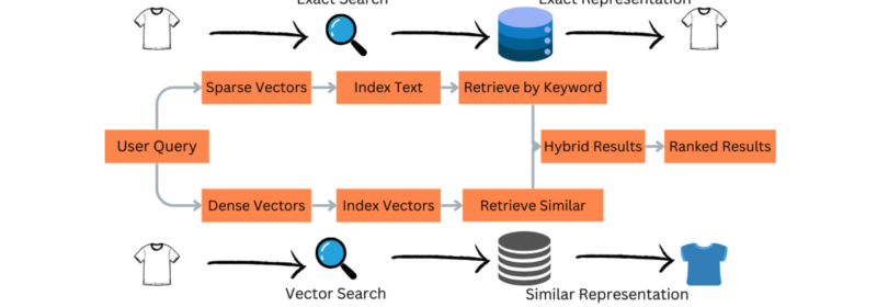 Hybrid Search: An Overview